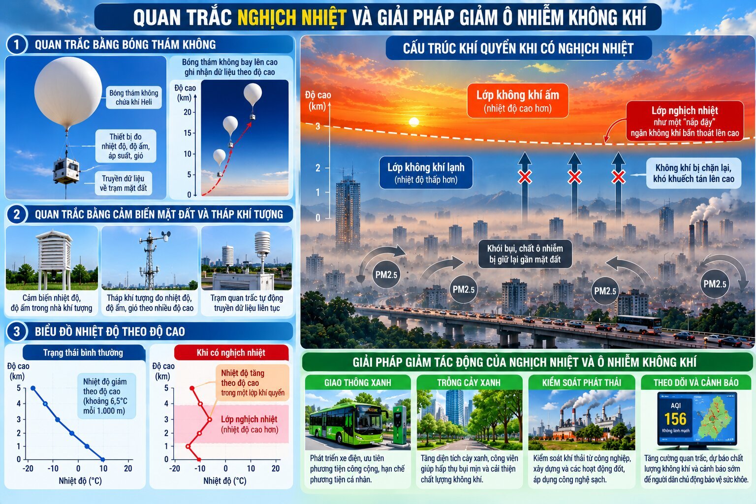 Infographic quan trắc nghịch nhiệt bằng bóng thám không, biểu đồ nhiệt độ theo độ cao và các giải pháp giảm ô nhiễm không khí