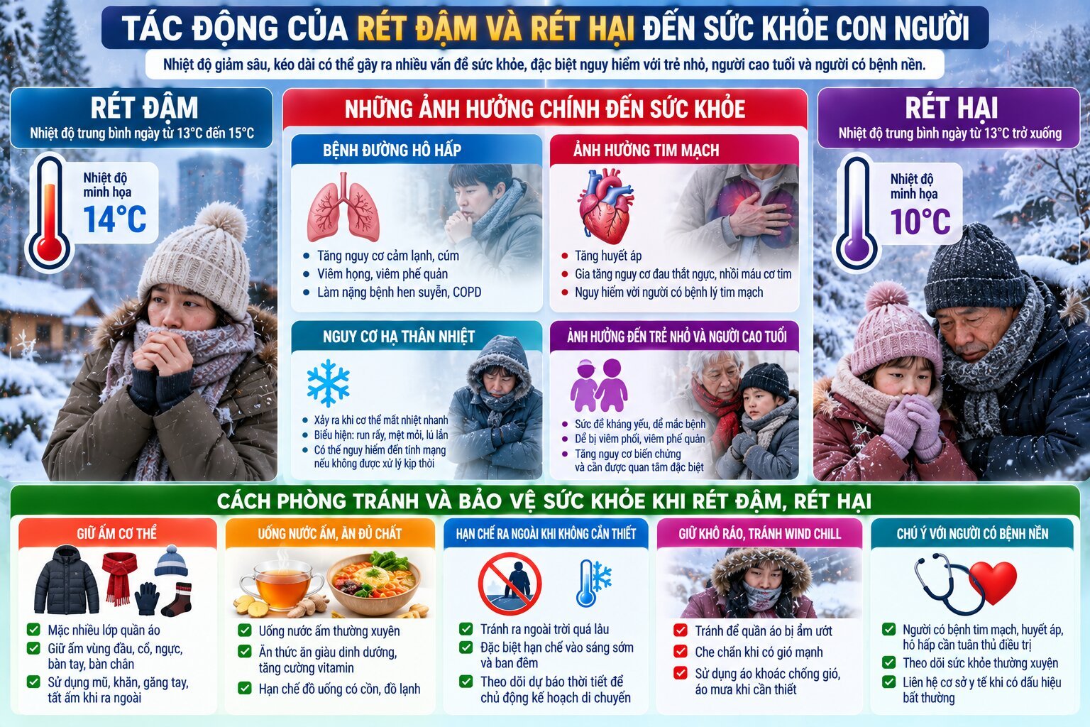 Infographic tác động của rét đậm và rét hại đến sức khỏe với biểu tượng bệnh hô hấp, tim mạch và các biện pháp giữ ấm