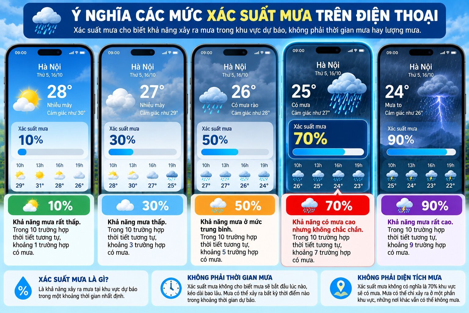 Bảng so sánh xác suất mưa 10%, 30%, 50%, 70% và 90% trên ứng dụng dự báo thời tiết cùng ý nghĩa từng mức