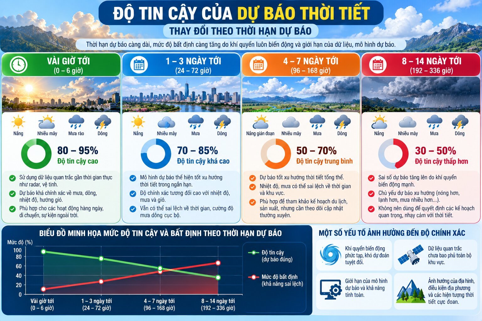 Biểu đồ minh họa mức độ bất định của dự báo thời tiết theo thời gian từ vài giờ đến 14 ngày và nguyên nhân sai số tăng dần