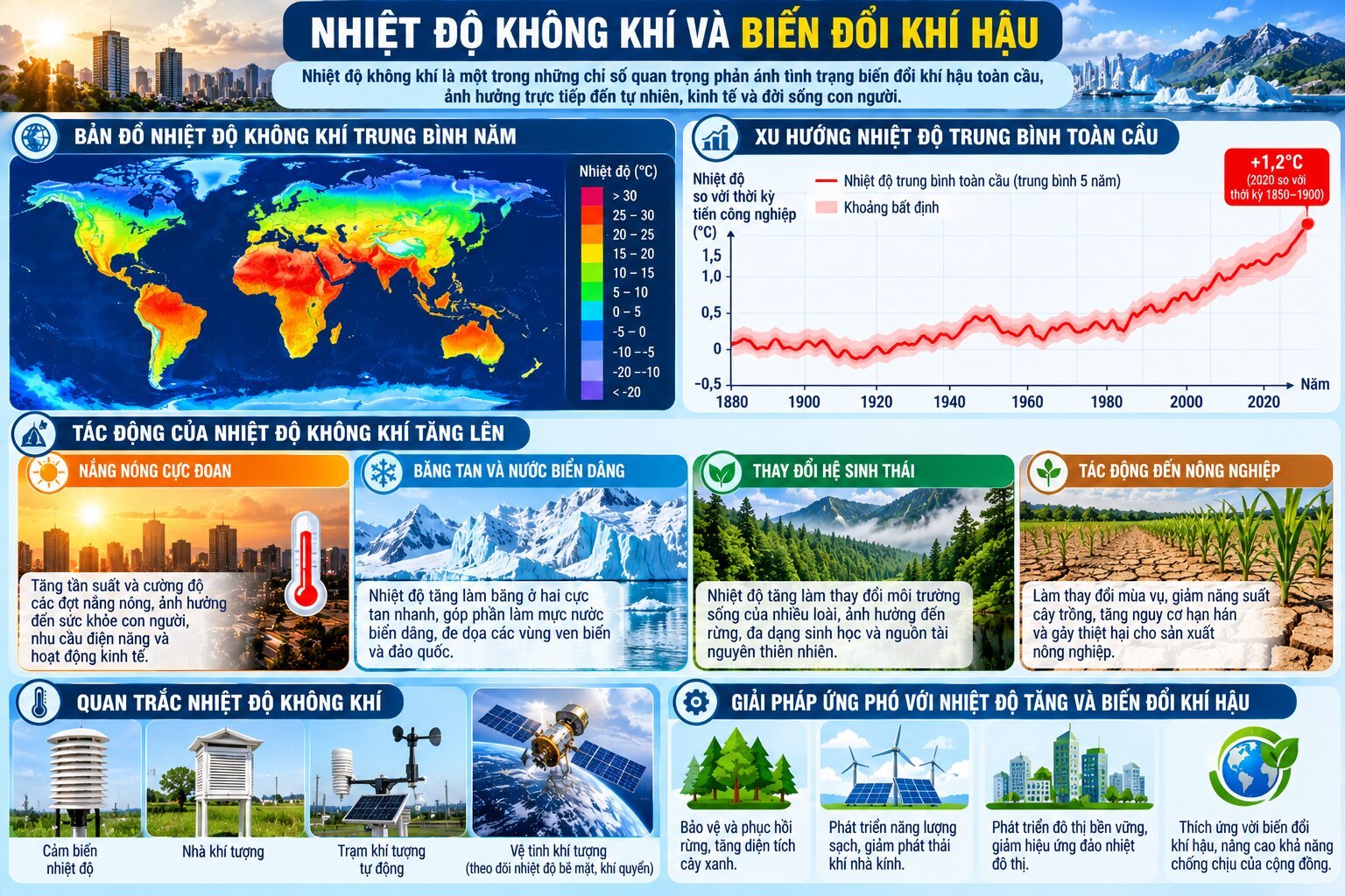 Infographic nhiệt độ không khí và biến đổi khí hậu với bản đồ nhiệt Trái Đất, biểu đồ nóng lên toàn cầu và thiết bị quan trắc