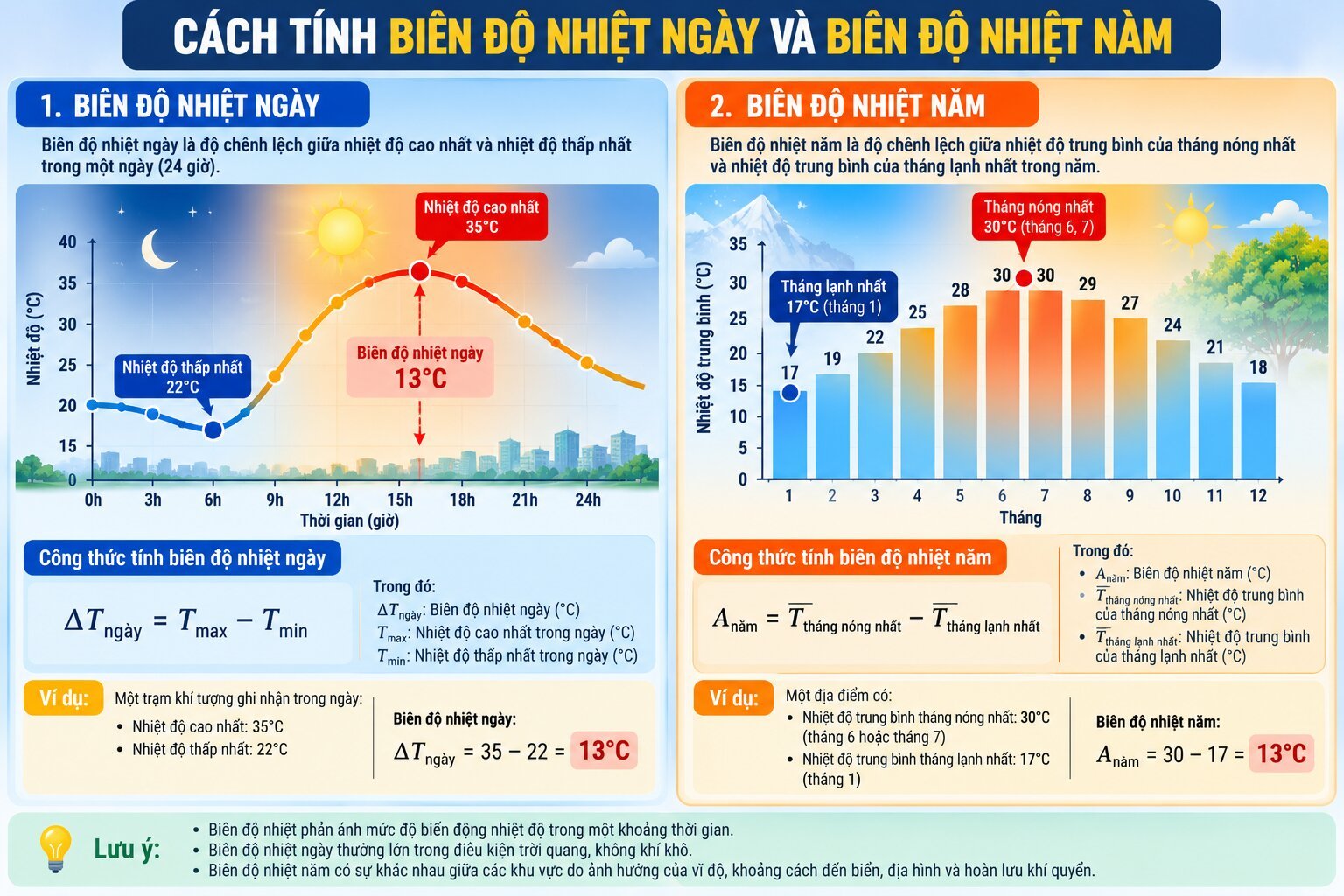 Infographic giải thích biên độ nhiệt là gì, công thức tính biên độ nhiệt ngày và năm qua biểu đồ nhiệt độ cao nhất, thấp nhất