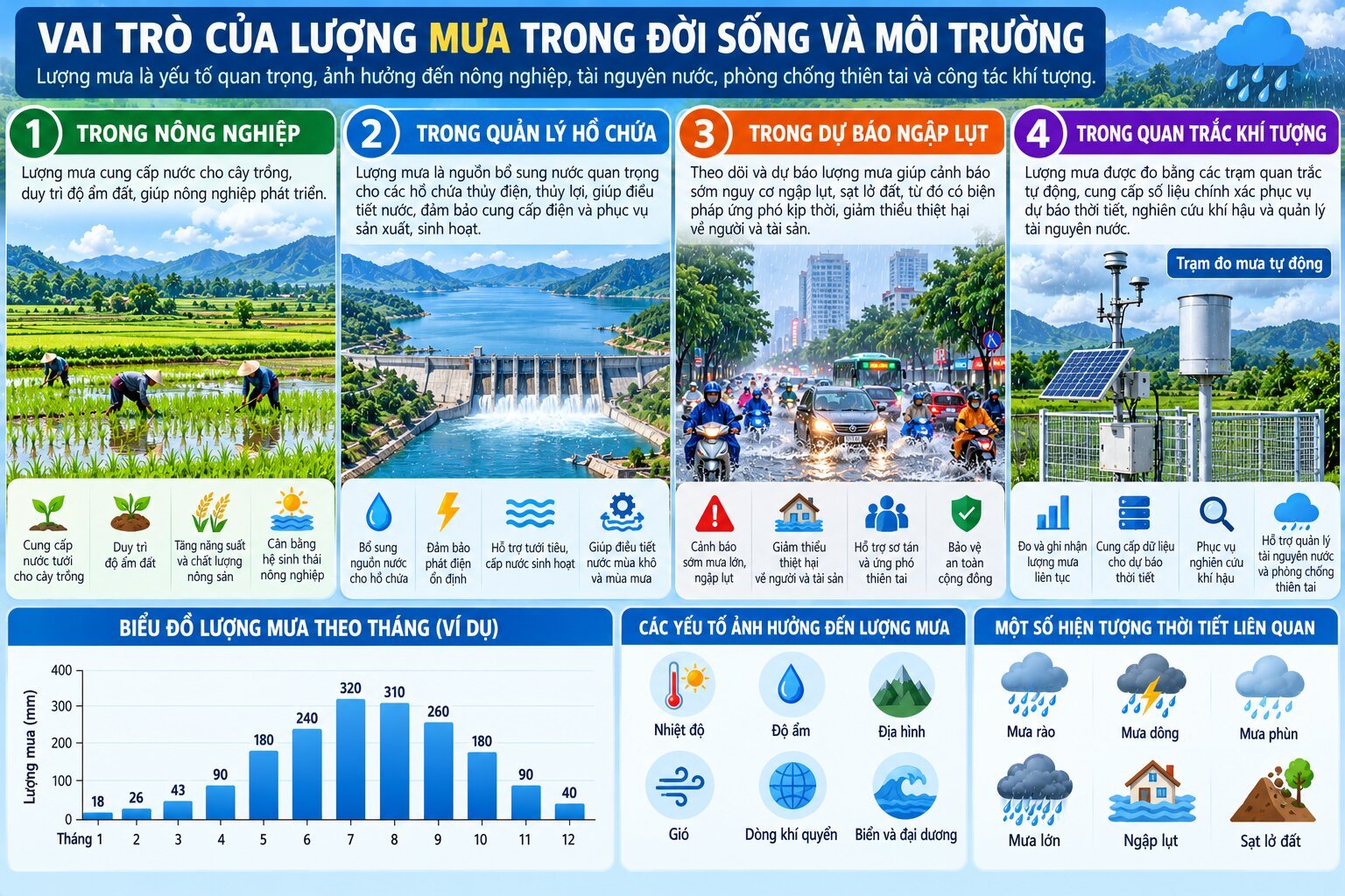 Infographic ứng dụng lượng mưa trong nông nghiệp, quản lý tài nguyên nước, dự báo lũ lụt và quan trắc thời tiết bằng máy đo mưa