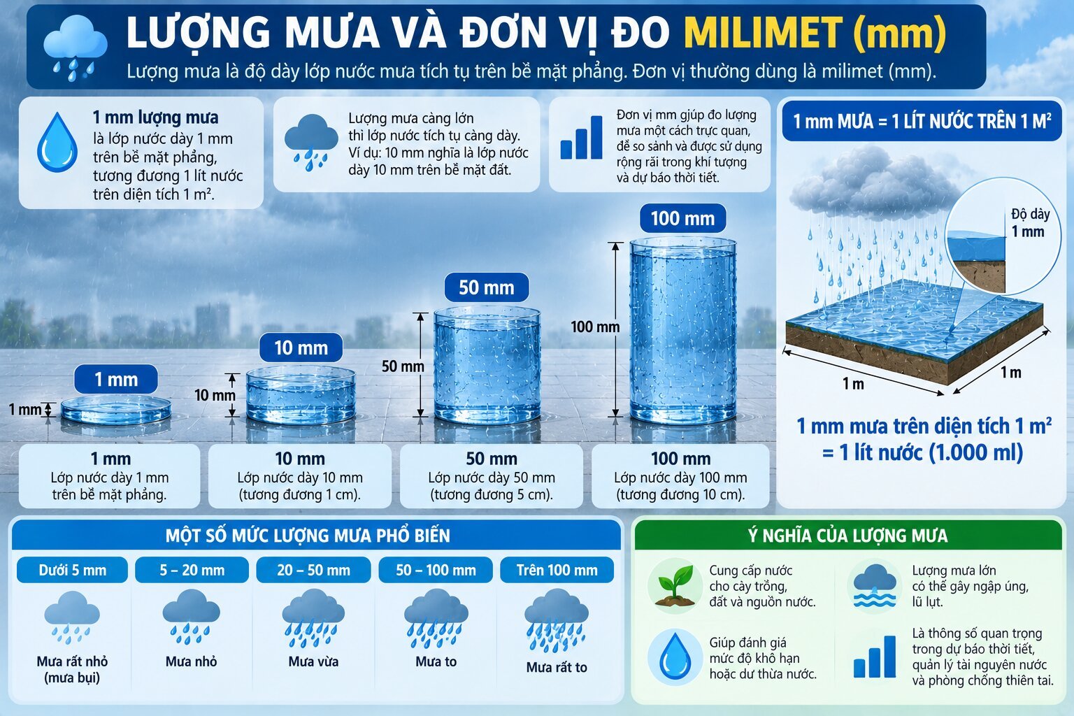 Infographic giải thích lượng mưa là gì, đơn vị đo mm và cách quy đổi 1 mm lượng mưa thành 1 lít nước trên mỗi mét vuông