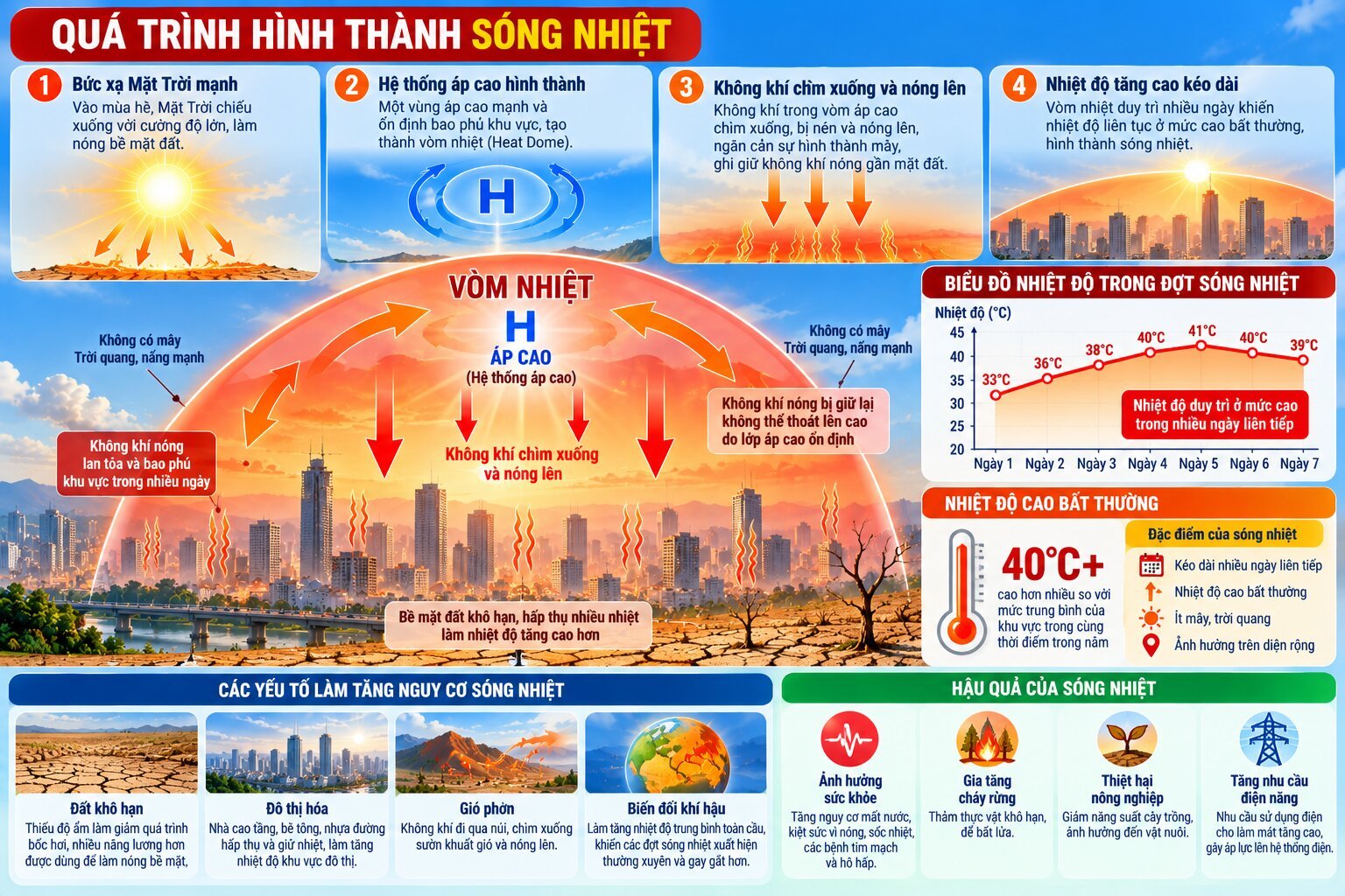  Infographic cơ chế hình thành sóng nhiệt với vòm nhiệt áp cao, không khí nóng, bức xạ Mặt Trời và nhiệt độ tăng nhiều ngày