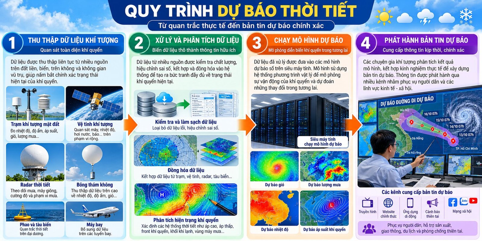 Infographic giải thích quy trình dự báo thời tiết từ thu thập dữ liệu vệ tinh, radar khí tượng đến mô hình tính toán và phát hành bản tin