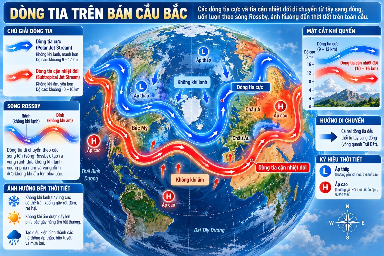 Bản đồ minh họa dòng tia Jet Stream gồm dòng tia cực, dòng tia cận nhiệt đới và các sóng Rossby làm thay đổi hướng gió