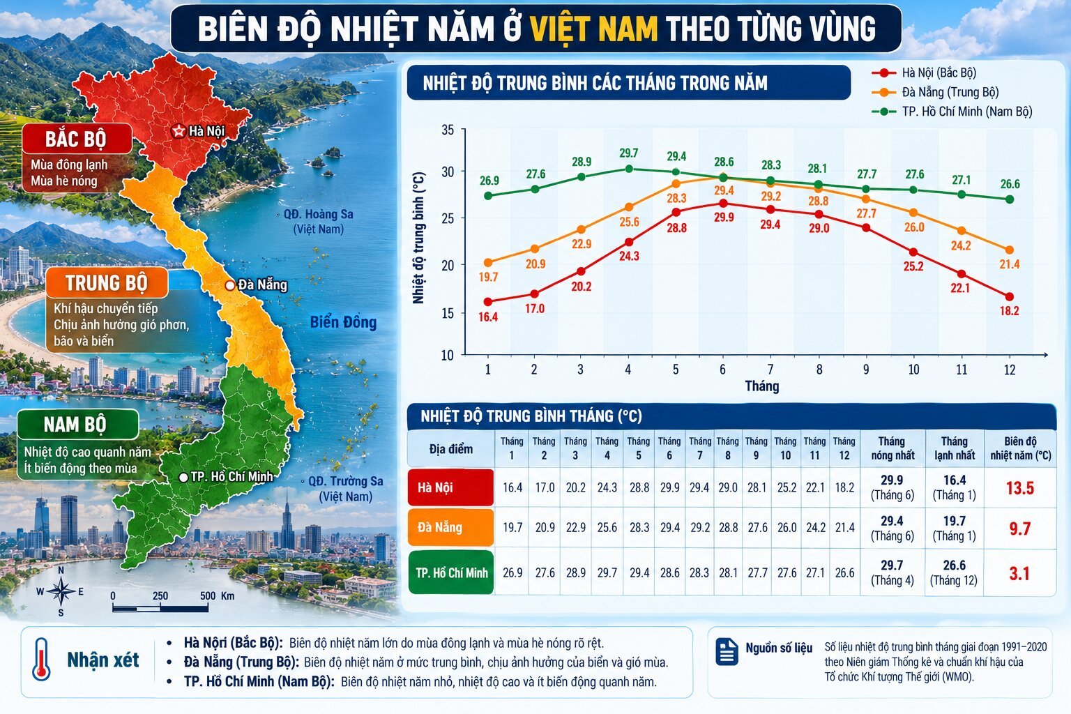 Bản đồ và biểu đồ so sánh biên độ nhiệt năm giữa miền Bắc, miền Trung và miền Nam Việt Nam theo đặc điểm khí hậu từng vùng